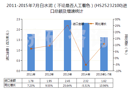 2011-2015年7月白水泥（不論是否人工著色）(HS25232100)進(jìn)口總額及增速統(tǒng)計